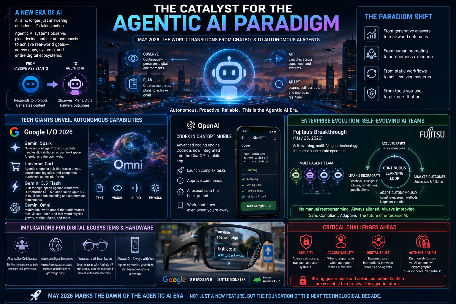 Dawn of Agenti AI 2026